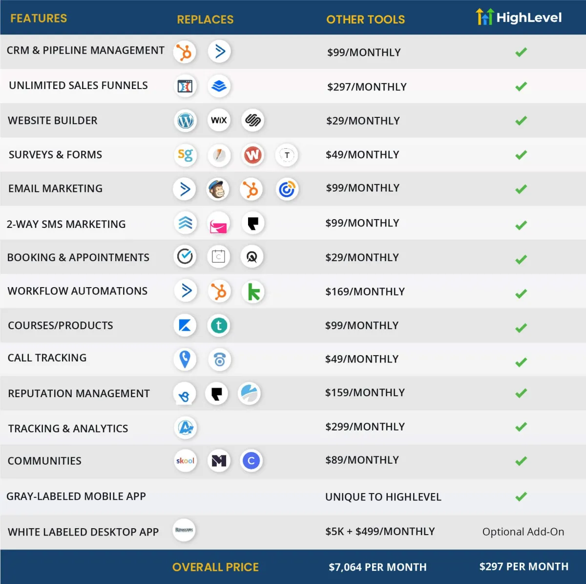 GoHighLevel comparé aux autres outils marketing